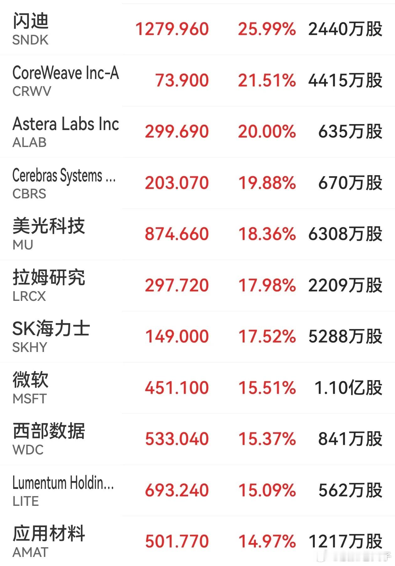 没有对比就没有伤害，面对A股今天的走势，确实感到很无语。隔夜纳斯达克指数大涨，科