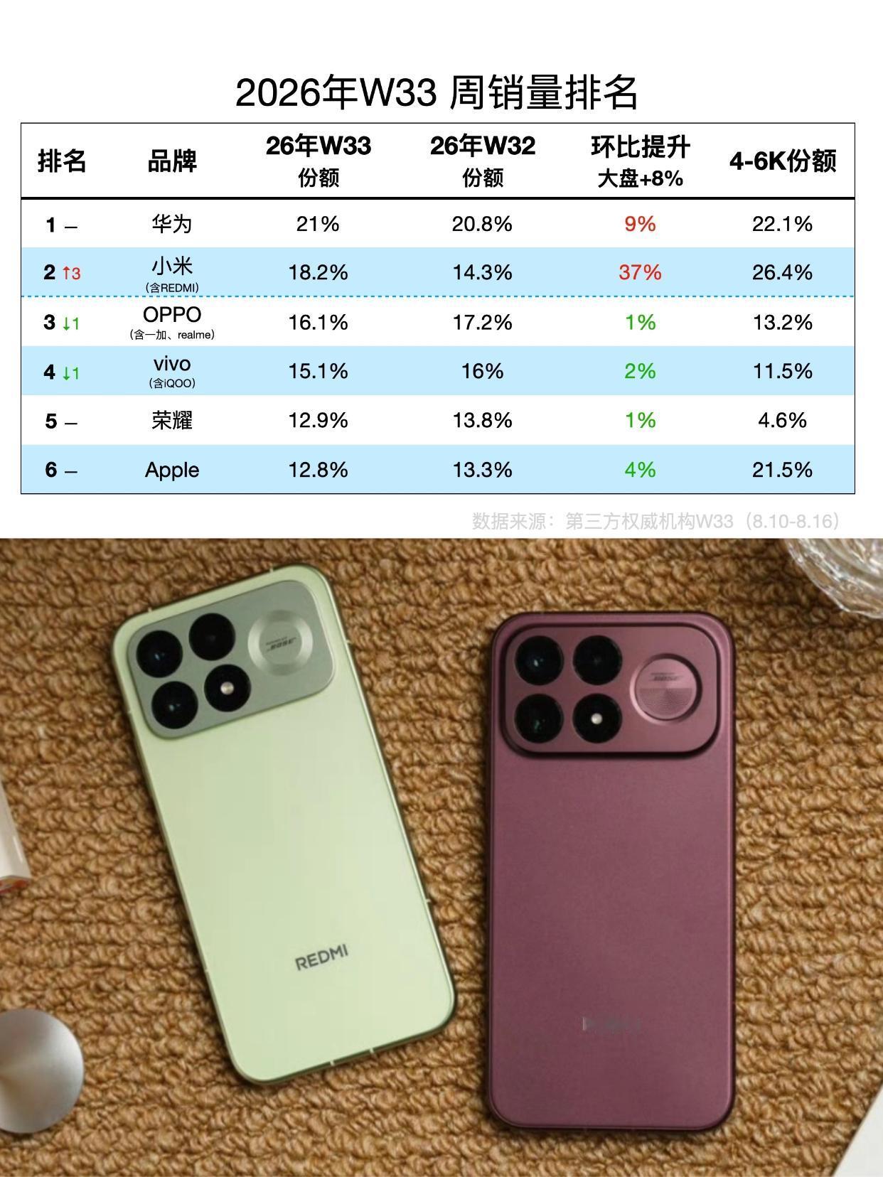 2026年第33周手机销量排名出来了，小米暴涨37%来到第二，K100系列贡献很