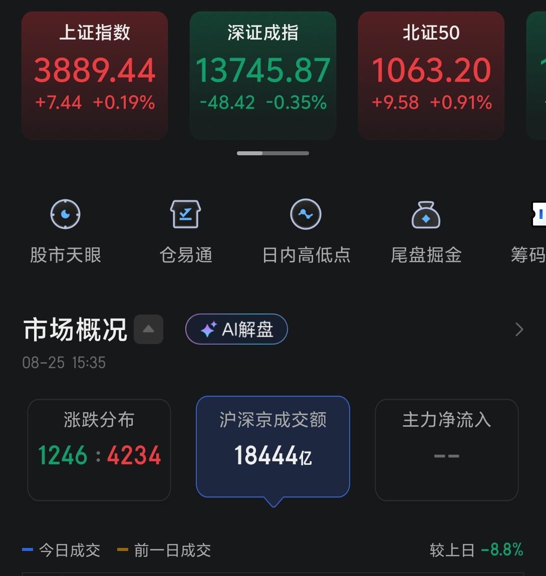 今天市场终于迎来了反弹，但是成交量依旧比昨日下降了近一成。

在今天上午的下跌中