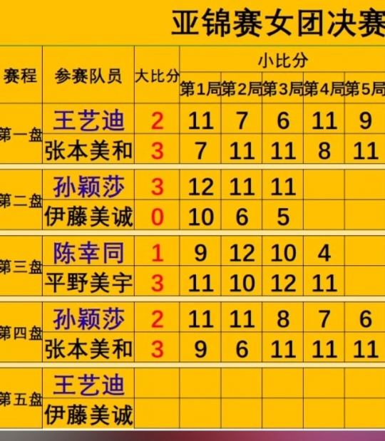 #国乒女团1比3日本#大比分唯一的一分是孙颖莎拿的，一共三个人只有她赢了，她已经