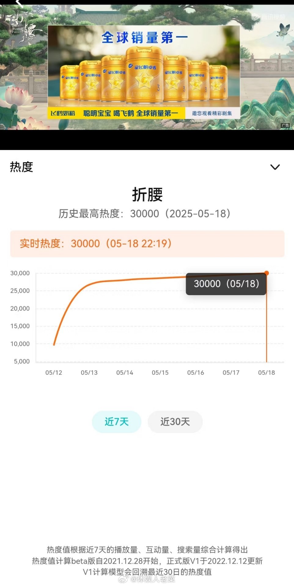 折腰15集喜报喜报 折腰终于破3w了！！[666]电视剧折腰 ​​​