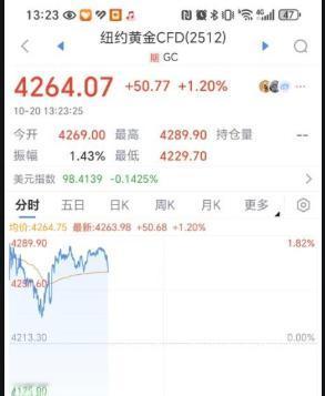 黄金疯了， 继续猛涨！专家预测到年底还会涨， 你信不？