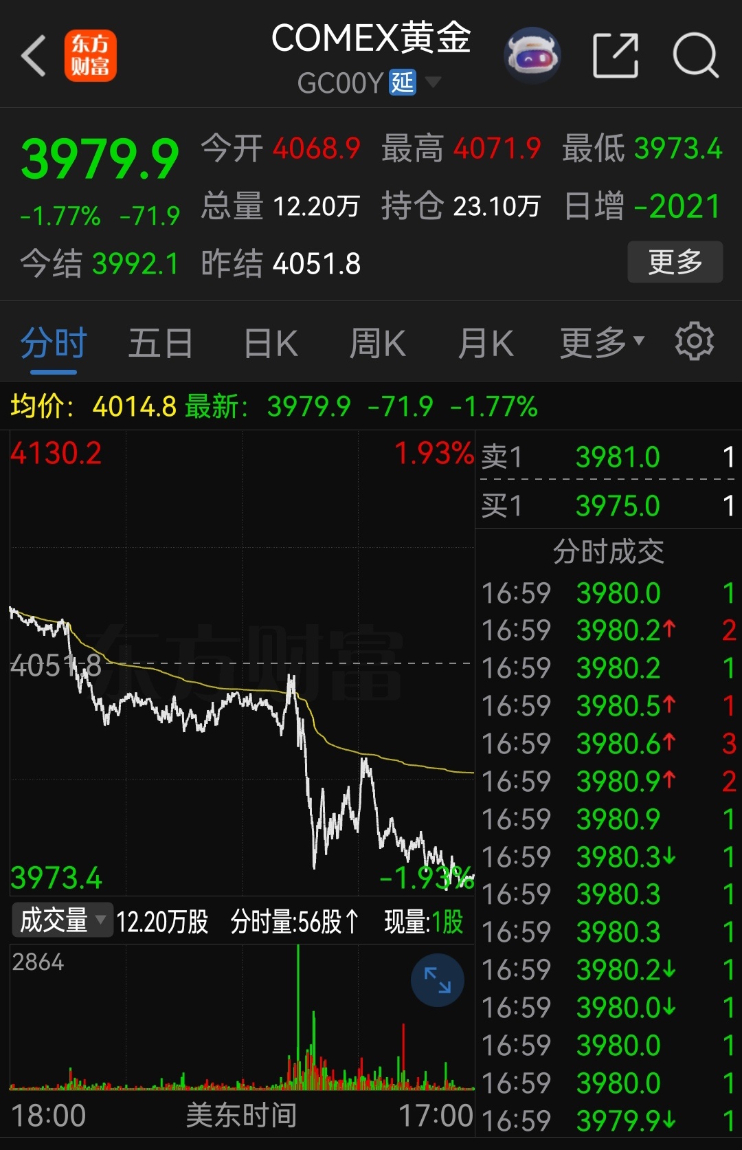 外汇黄金金价跌破4000美元，如愿以偿！ 