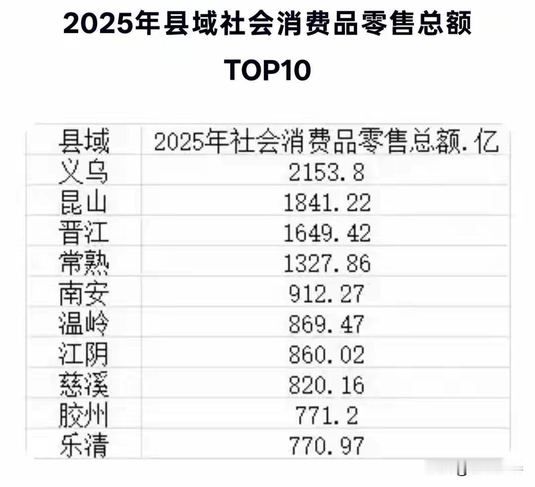 2025年全国县域社会消费品零售总额前十名公布！
福建两县(市)进入前十，分别是