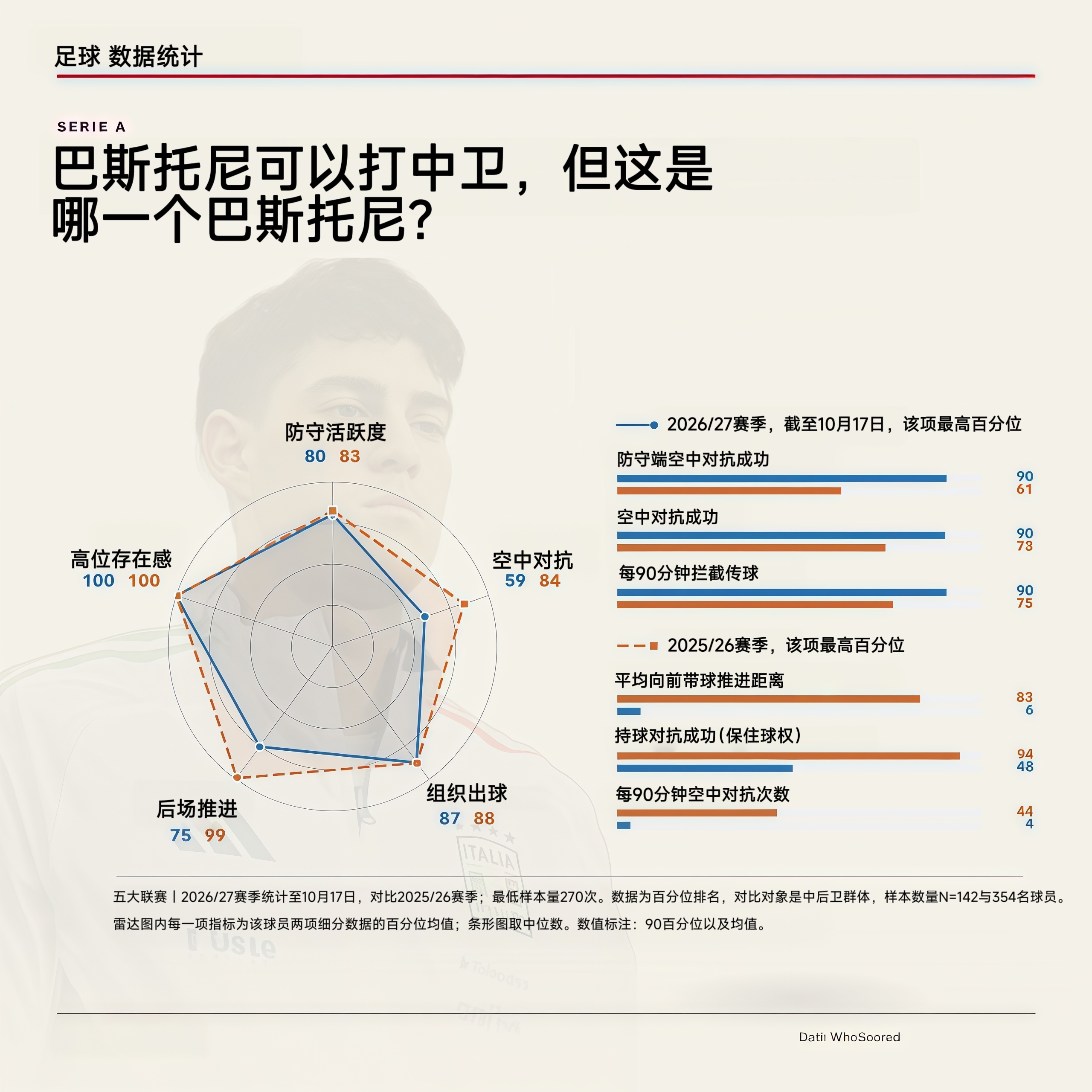 国际米兰巴斯托尼可以出任拖后中卫，但在我看来，如今国际米兰对这个位置的要求，除了