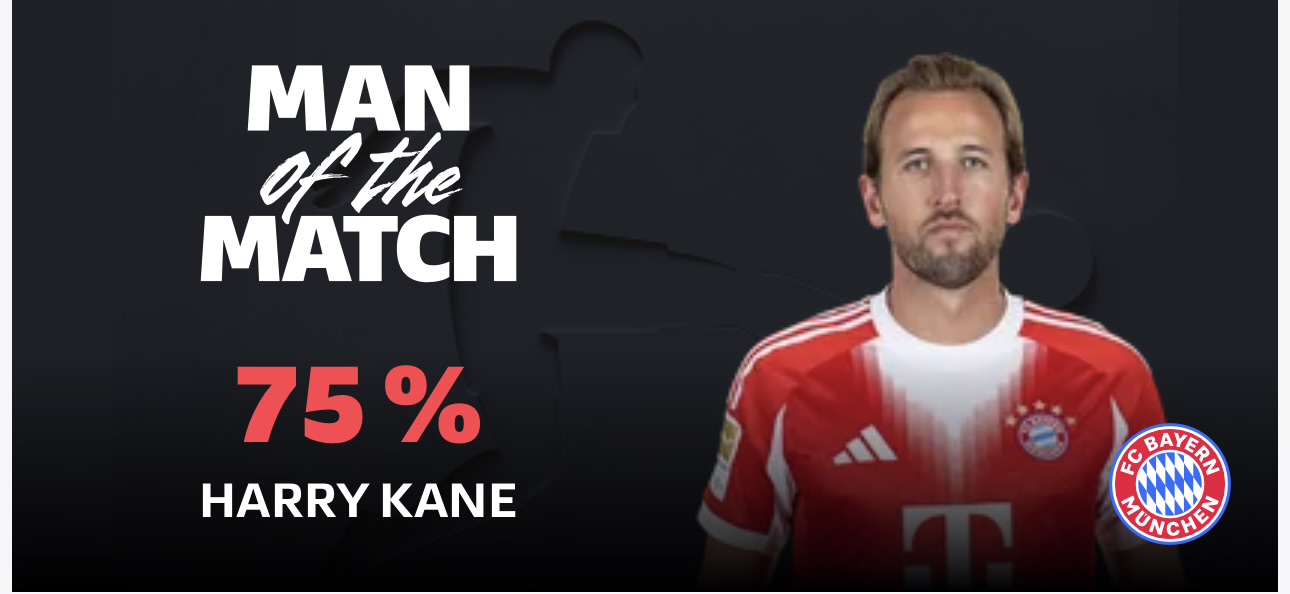 75%得票率！凯恩当选拜仁客场5-0斯图加特全场最佳球员