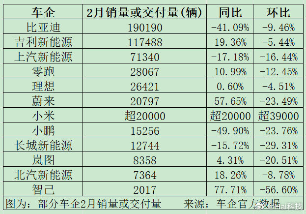 2月新能源汽车交付:比亚迪、吉利、上汽、零跑、理想、蔚来、小米、小鹏、长城、岚图