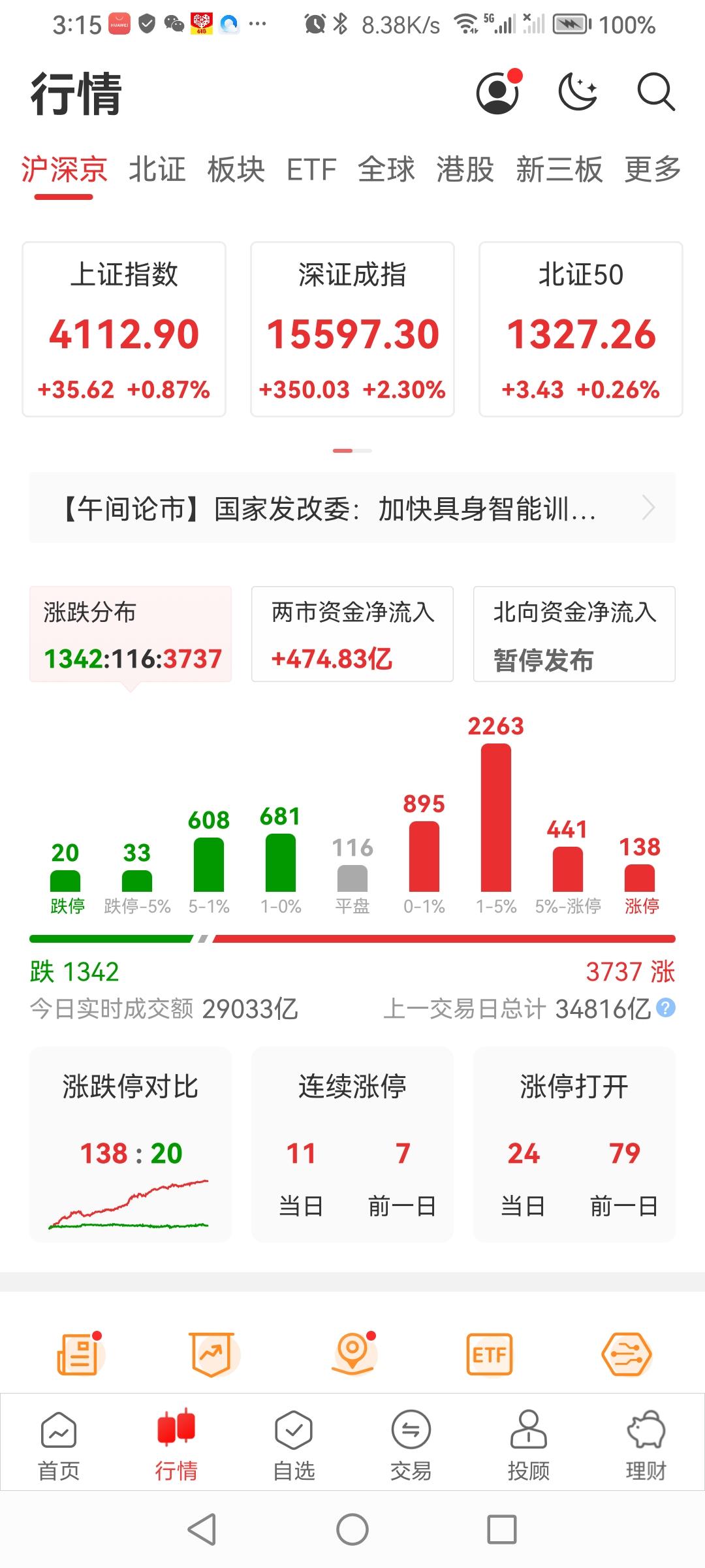 “5•22”大盘a股全盘收红！ 高开高走，沪市涨幅0.87%；深市涨幅2.30%