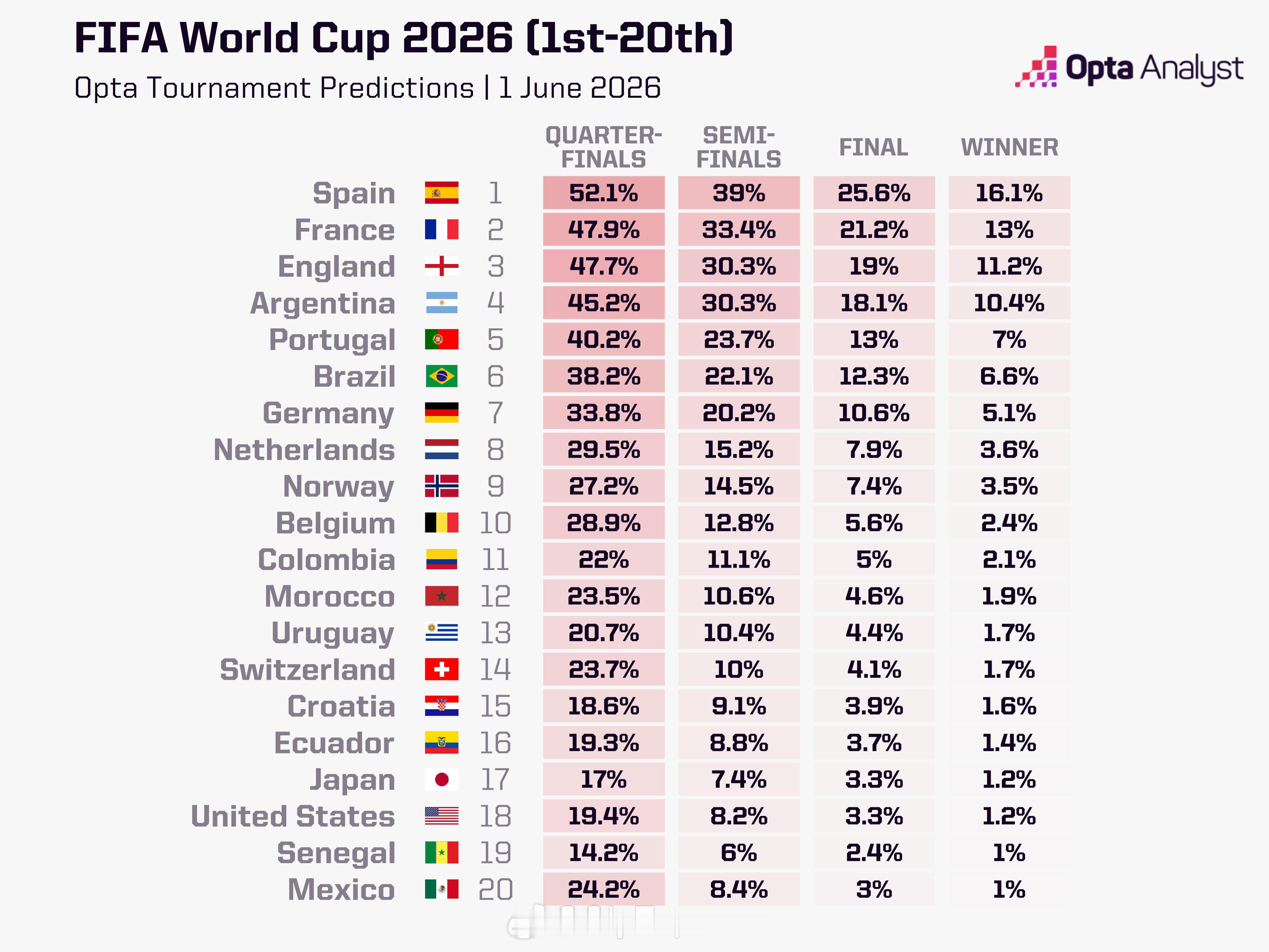 世界杯 著名体育数据公司OPTA对2026美加墨世界杯的预测 