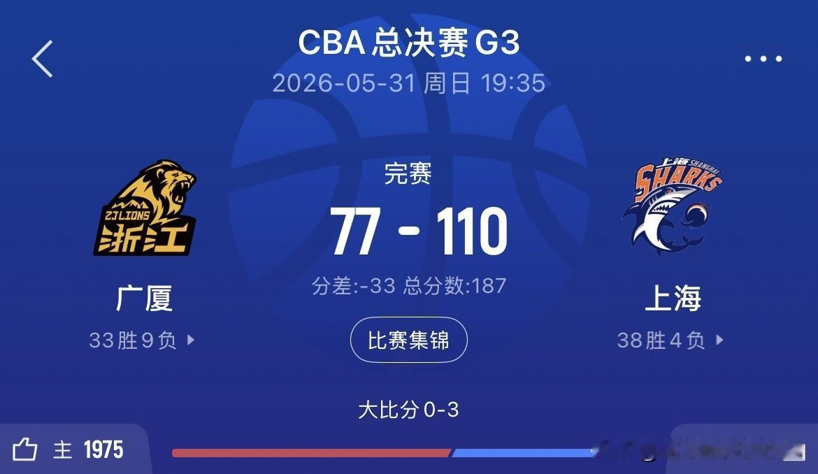 上海大胜广厦3-0夺CBA总决赛赛点！

1.孙铭徽8投2中，三分3中0得4分，