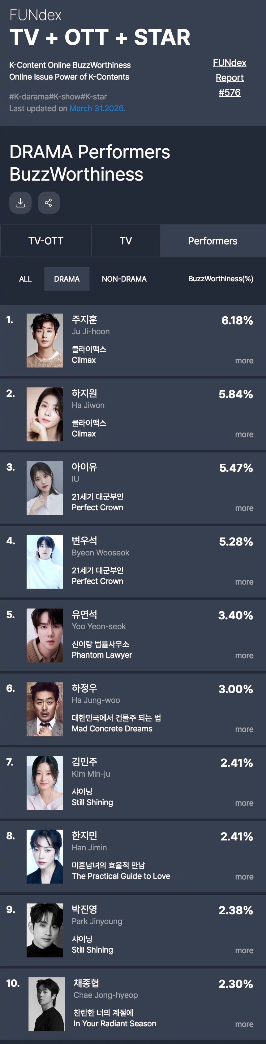 GOODDATA公布2026年3月第4周电视剧出演者话题性排行。1.朱智勋 权欲