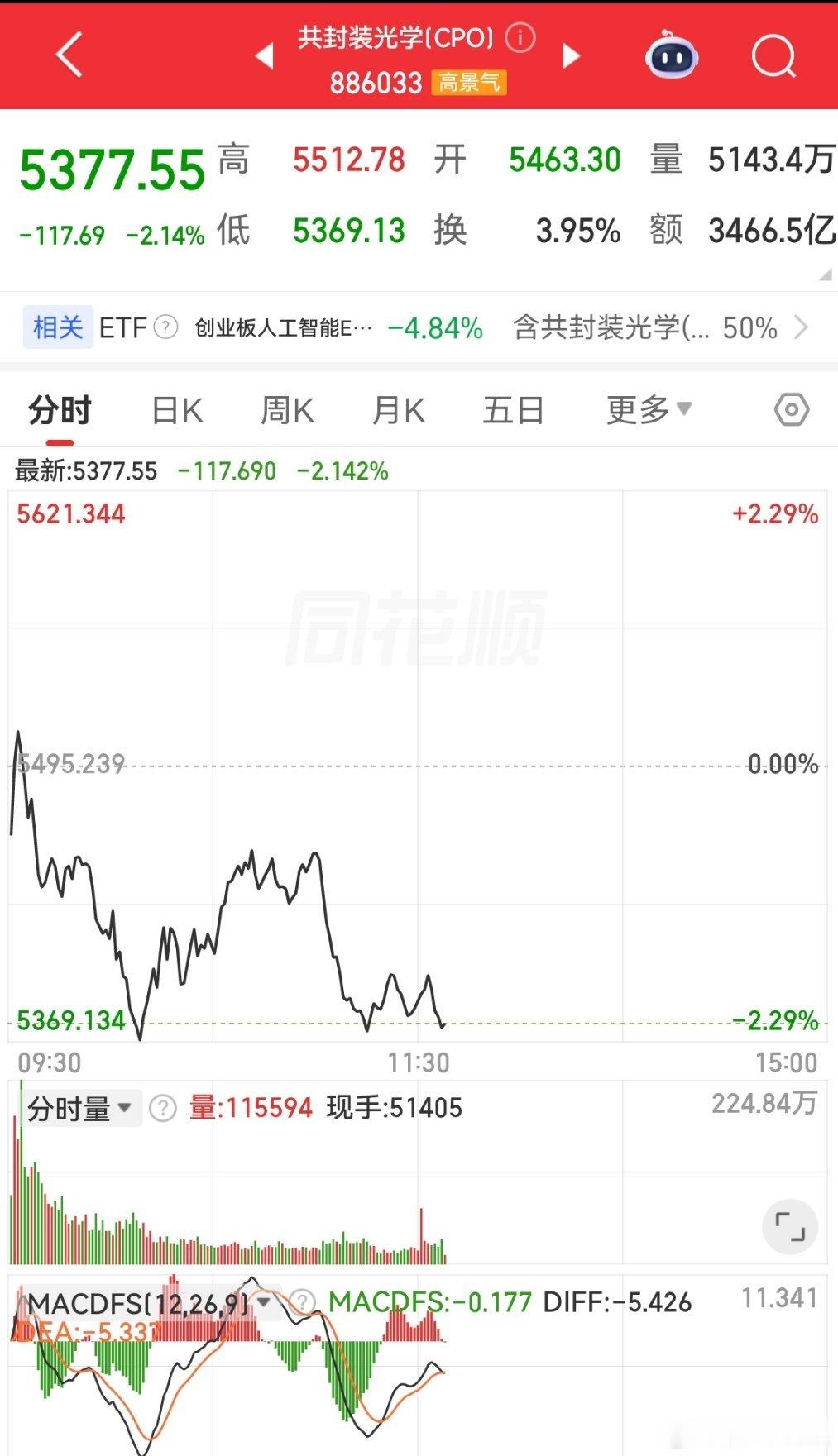 今天CPO板块回调下浮2%你们怎么看法$上证指数 sh000001$ 