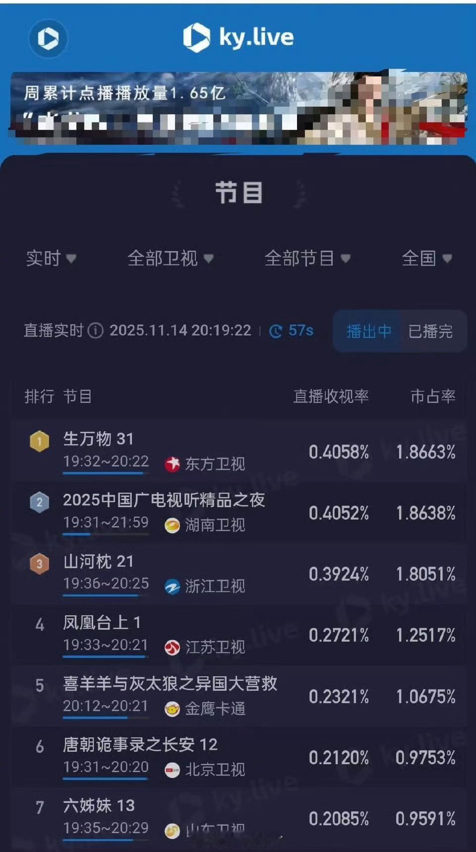 任嘉伦权威《凤凰台上》江苏卫视首播一集，收视率直接起飞，江苏卫视直接爬到了第四！