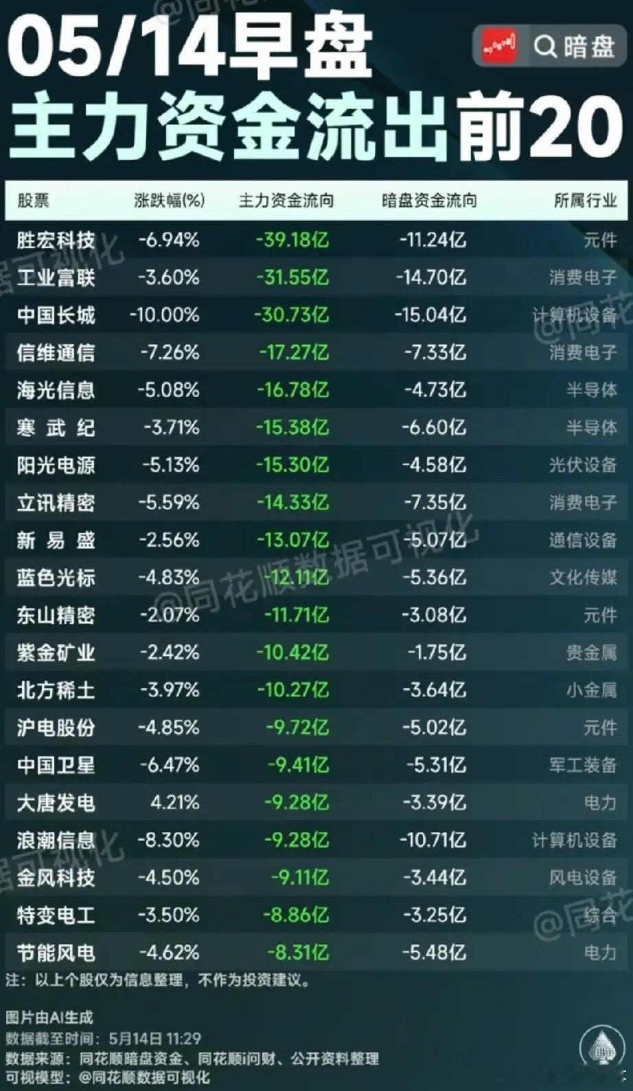 5月14日早盘主力出逃TOP20：超百亿资金撤离，热门赛道集体降温今日早盘整体来