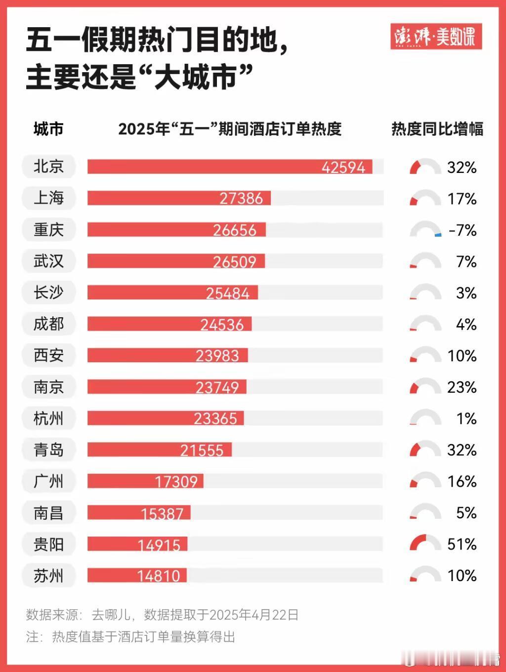 看来五一出去玩的人真多，五一假期国内3.14亿人次出游（同比增长6.4%），国内