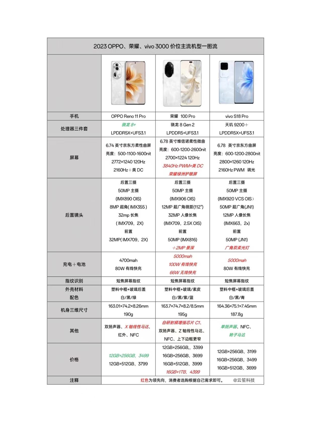 3000档手机买谁强？对比图来了！

OPPO Reno11 Pro vs 荣耀