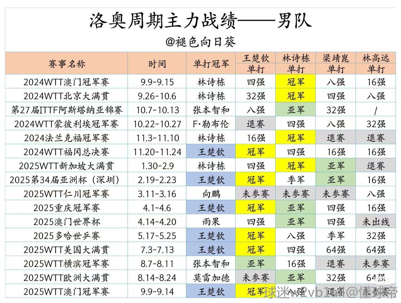 洛杉矶奥运周期男乒赛事成绩。从图中可看出来，中国队包揽冠亚军的赛事只有新加坡大满