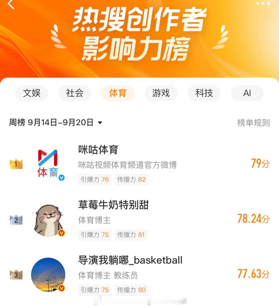 很开心进入微博体育热搜影响力前三名，都是大家的功劳[祈祷][祈祷]热搜创作者影响