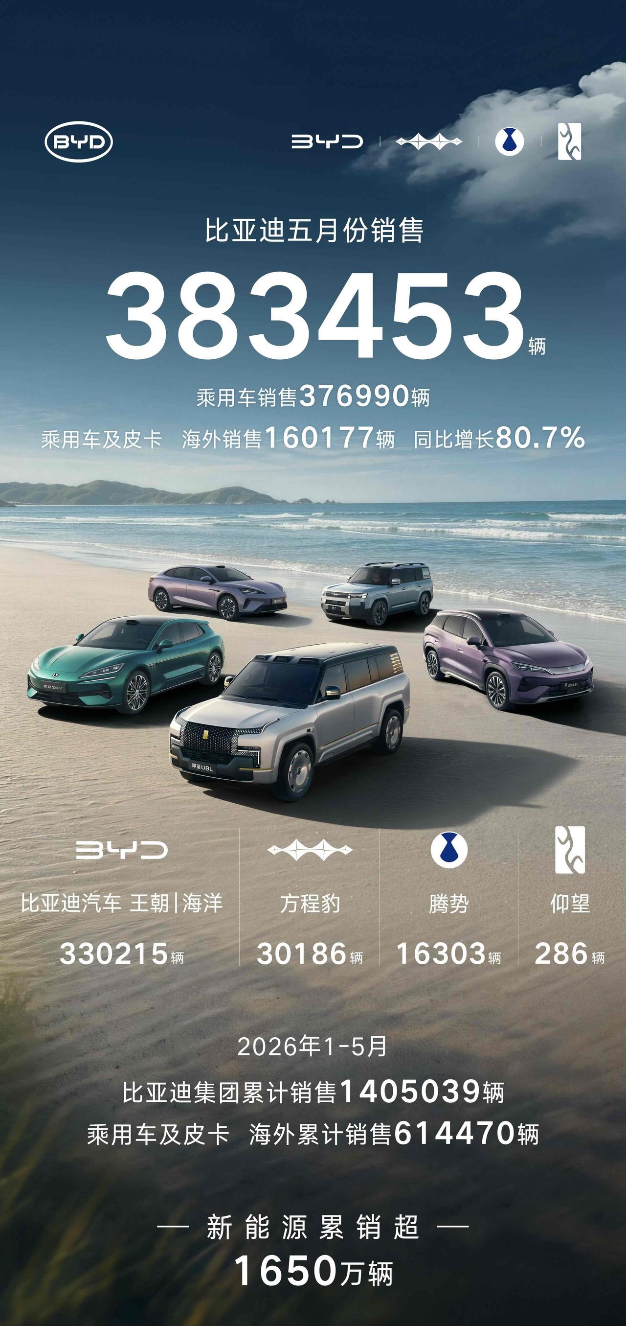 【2026年5月各家新能源车企销量汇总】
①、比亚迪：38.3万辆     ②、