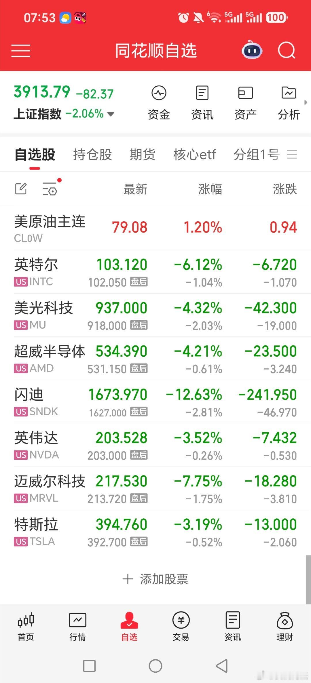 美股接着大跌，科技下跌，原油大涨，有点三月的感觉了，都调整，就原油类涨。。。黄金
