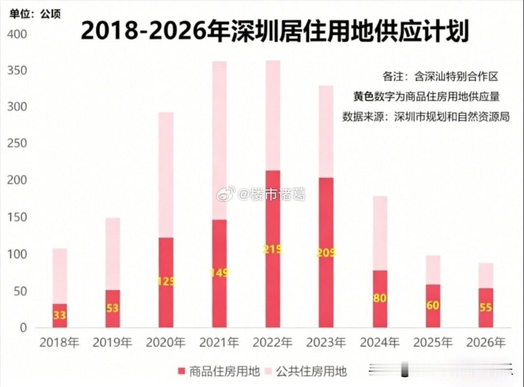 近年来，深圳卖地的数量降下来了，质量却提上去了。这背后其实是增量时代进入尾声，土