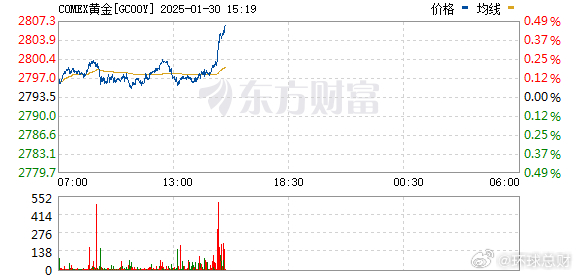 #金价# COMEX黄金刷新历史新高，最高触及2805.8美元/盎司，涨0.41