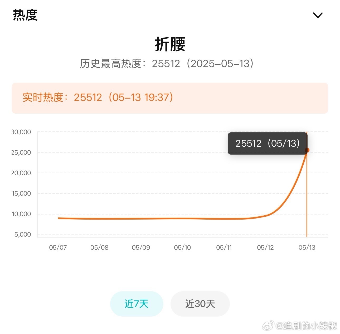 折腰首播热度统计分析，目前是永夜星河走势。不愧是预定爆款，猝不及防十点官宣，12
