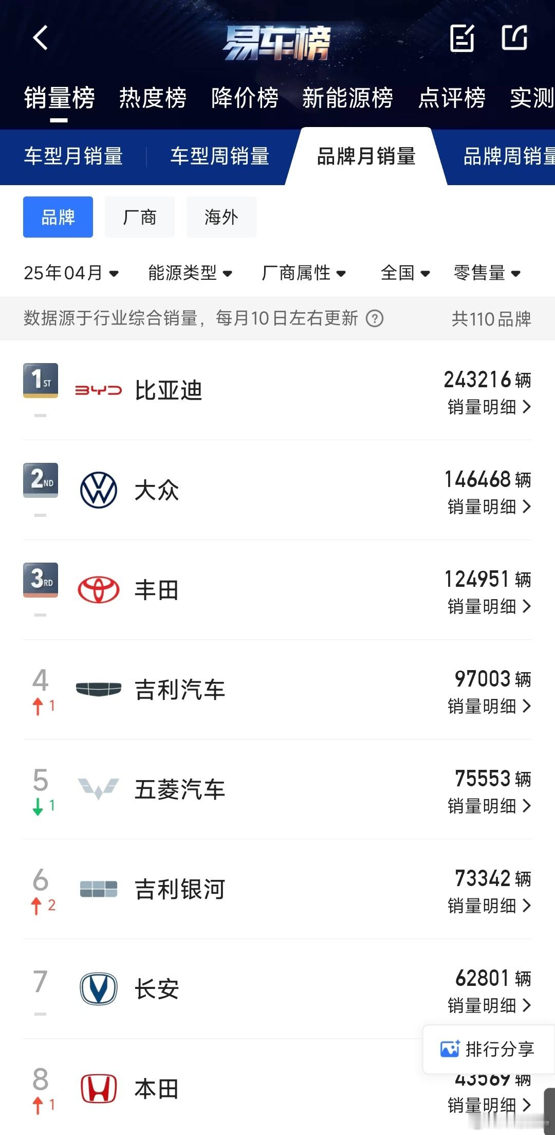 比亚迪和小米为什么最近招黑？主要还是羡慕嫉妒恨引起的。比亚迪几乎凭一己之力把传统