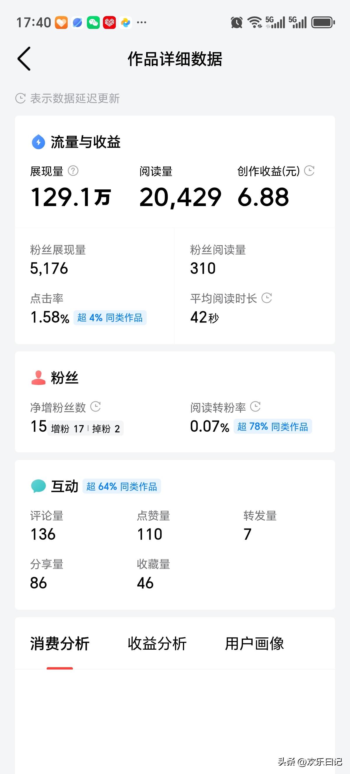 129万的展现，阅读量只有2万

而收益更是少的只有6.88元

千次阅读单价只
