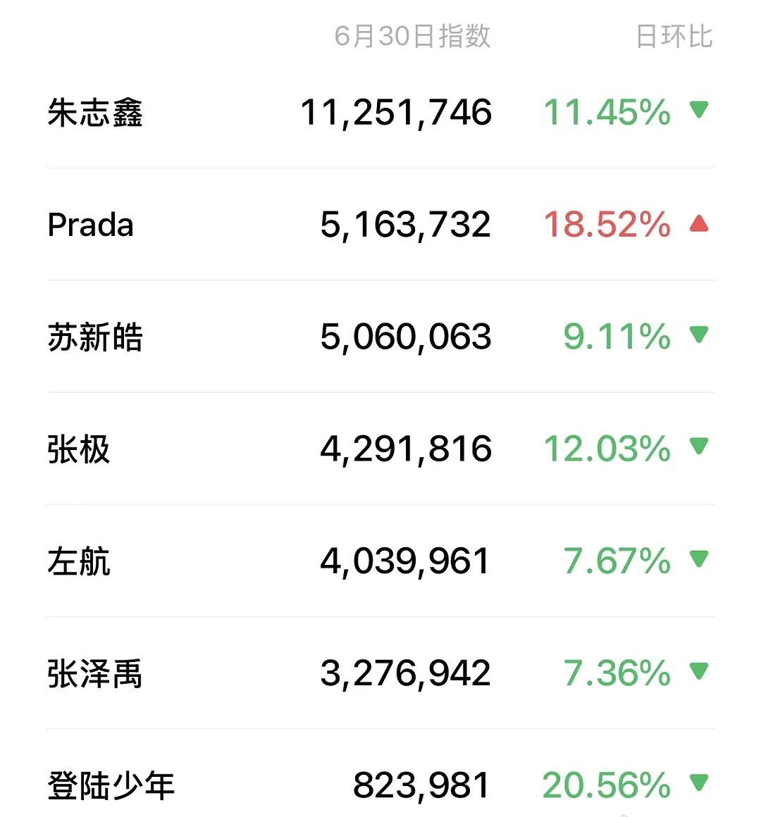 prada官宣朱志鑫团内微指断层第一Prada官宣日朱志鑫在团内微指断层登顶第一