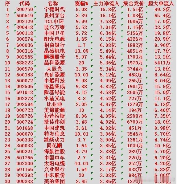 2月4日收盘，主力资金“大幅买入”的30名单：宁德时代：净流入15.8亿元贵州茅