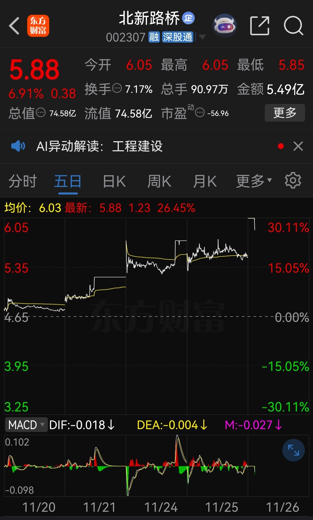 北新路桥打开涨停 