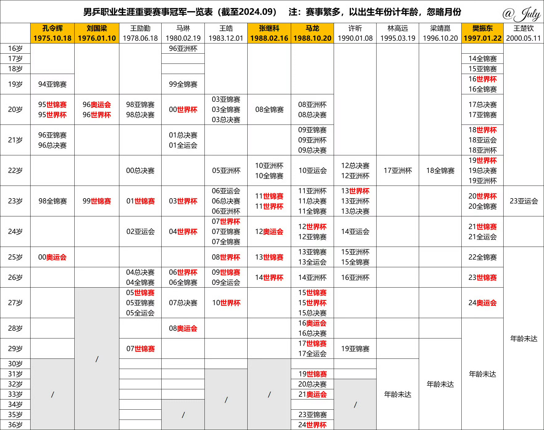 国乒历届主力实绩图男女线一览，只想夸夸樊振东。 