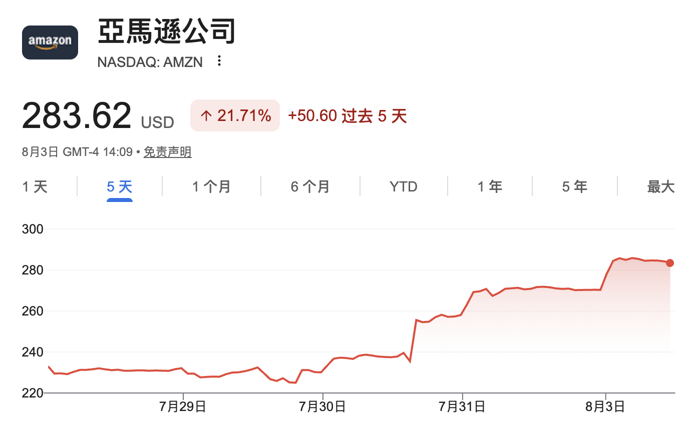 【亚马逊正式跻身3万亿美元俱乐部！AWS负责人：与客户签五年期长期合同 需求远超