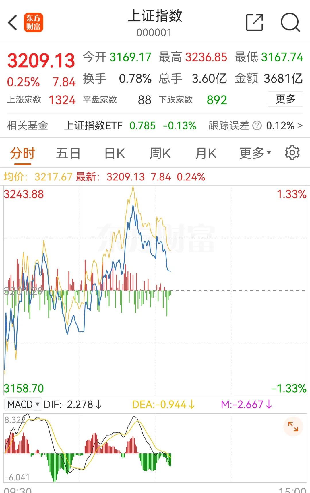 中午13点开盘就砸，上午涨的有多高，开盘就砸得有多狠，天天给做空者抬轿子，真是有