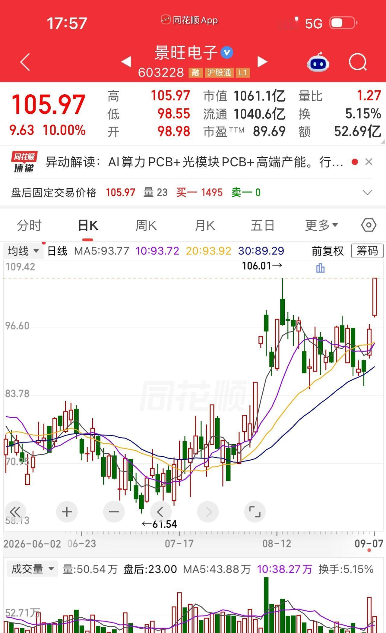 七八月那波科技股的暴跌，砸哭了一大片人。手里握着景旺电子的人，大概睡得最安稳。