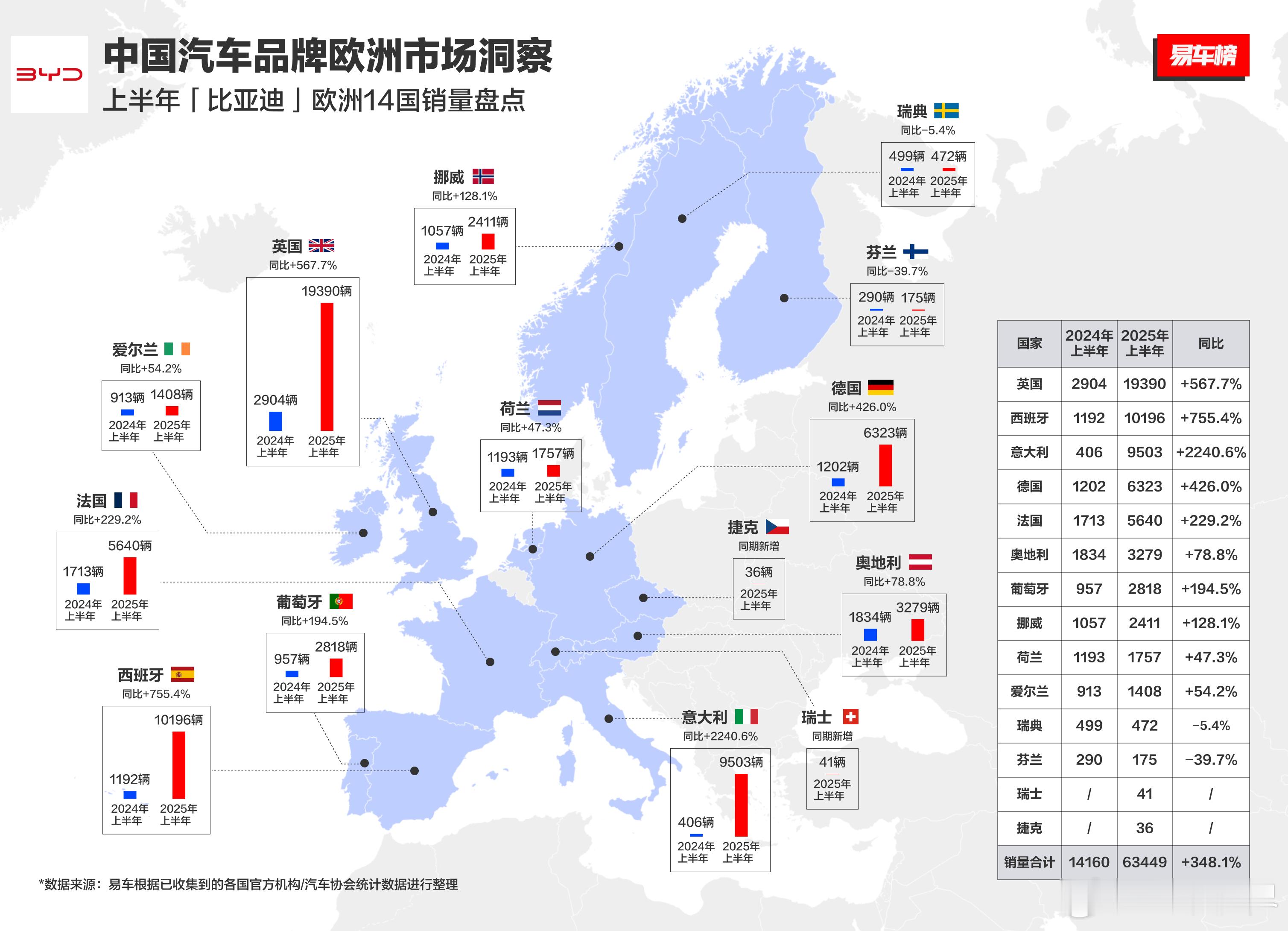 比亚迪、零跑、奇瑞、名爵，上半年欧洲市场销量盘点。-零跑欧洲战场最早是在2023
