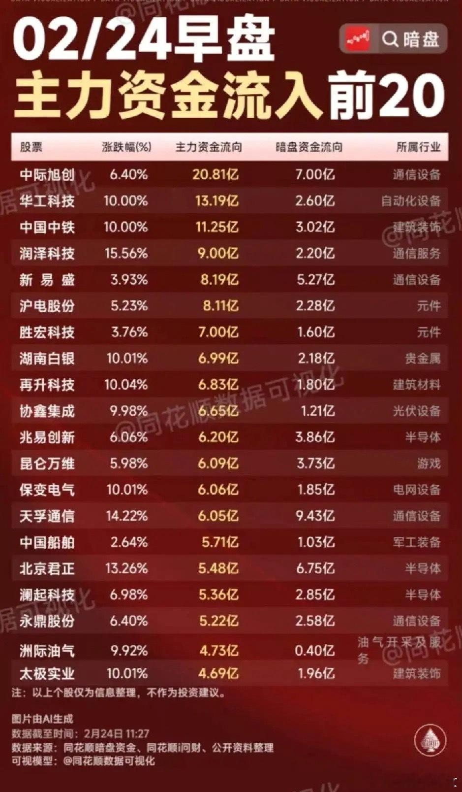 今日午盘主力暗盘资金净流入个股梳理2月24日午盘，A股主力资金流入前20个股呈现