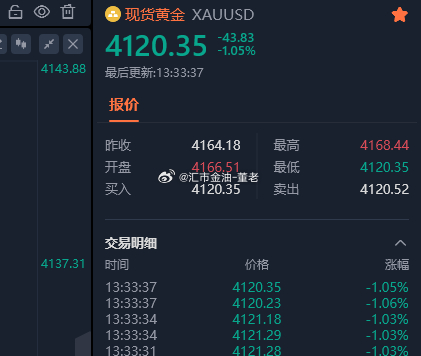 黄金 下来20-持了，留半继续看4107附近》现货黄金黄金