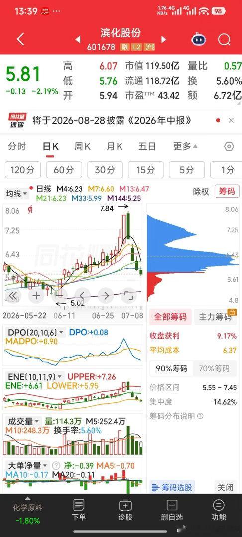 A股算力租赁概念持续走高【真不给面子】业绩大增准备H股上市的滨化股份，连跌4天，