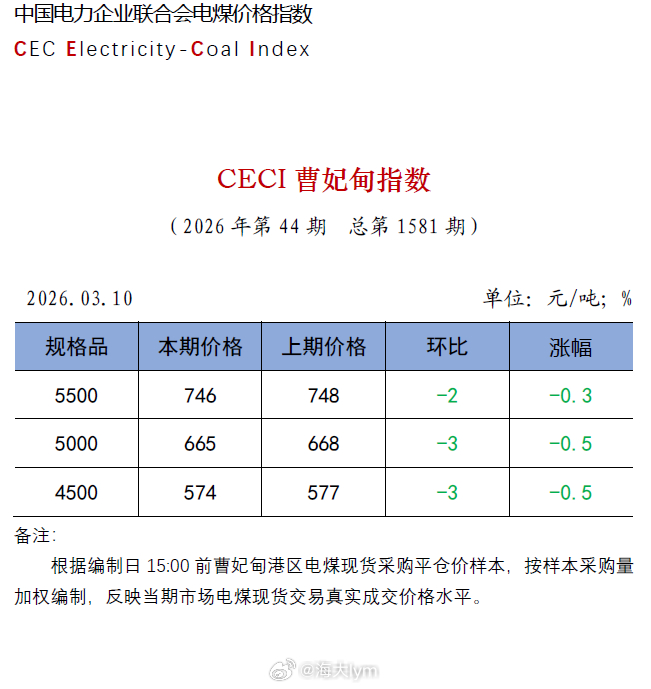 中电联发布 | CECI曹妃甸指数第1581期 煤炭