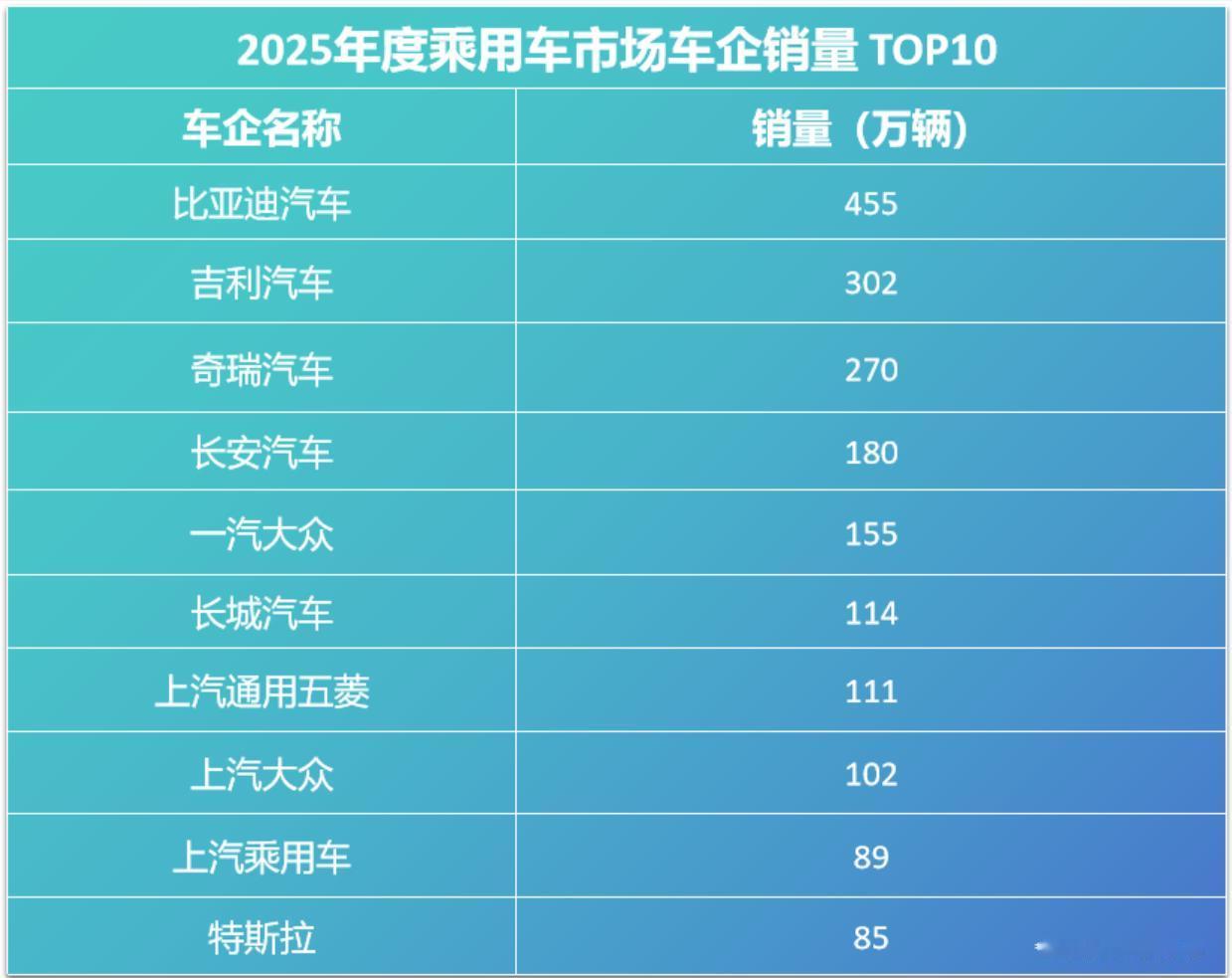 现在汽车市场早就进入存量竞争了，比亚迪却交出了一份亮眼答卷，不仅2025年以超4