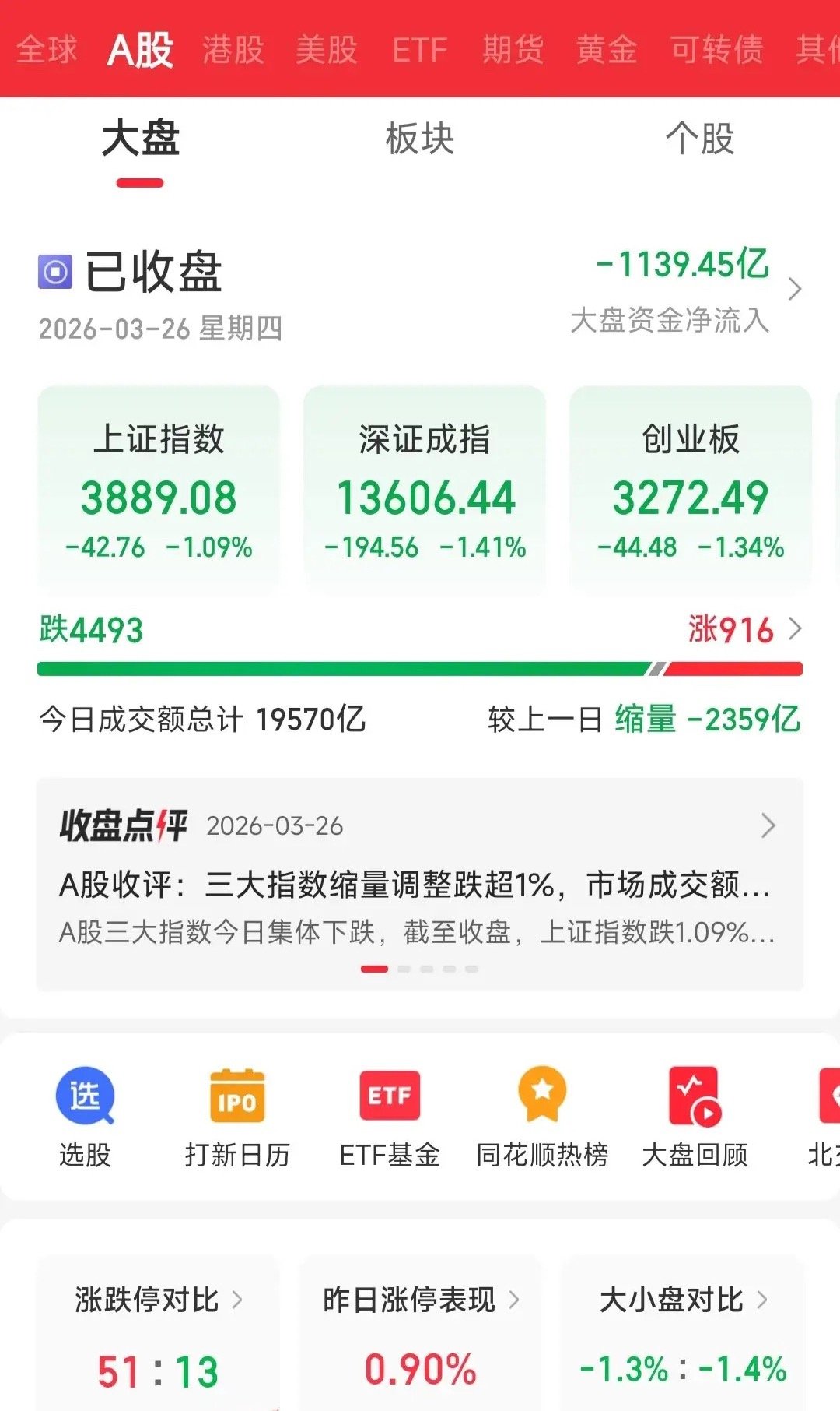 A股今天为何又大跌，大家知道原因吗？其本质就是获利盘兑现，前两天大涨118点，抄