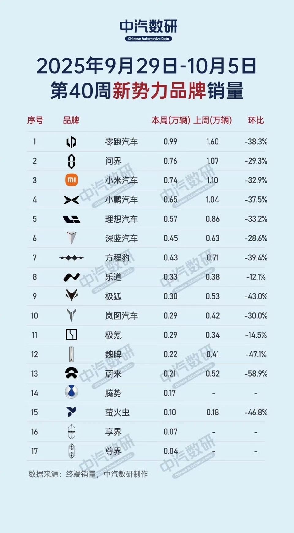10万出头，零跑B10 510悦享版到底超值在哪？
 
要说到热销的紧凑级纯电S