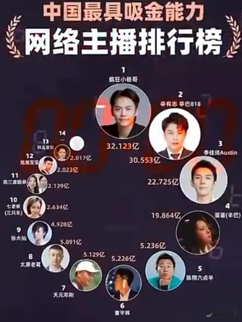 最具吸金能力网络主播排行榜，小杨哥以32.123亿元摘得冠军，紧随其后的是辛巴的