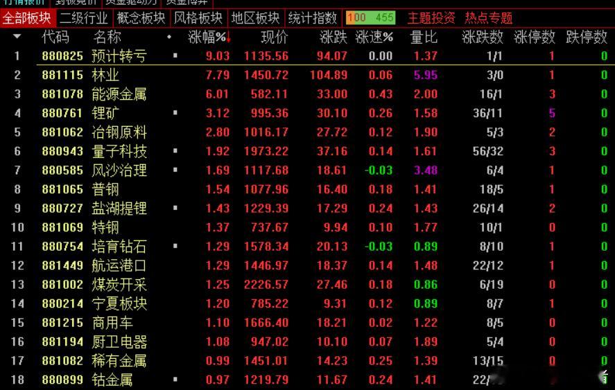 2左右点，马字头开始拉升，玉马科技，万里马，福龙马，中马传动，马可波罗纷纷拉升！