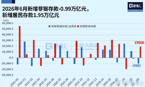 长鑫科技中一签需缴4330元长鑫科技打新 2026年6月新增非银存款-0.99万