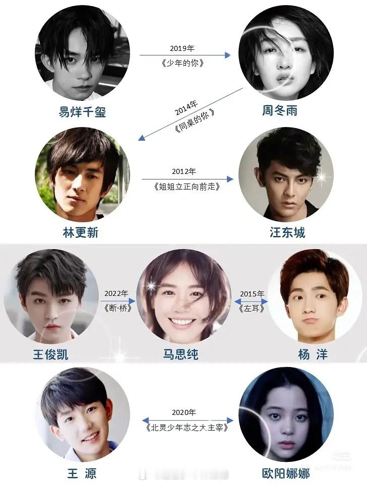 盘点当红小生的荧屏初吻！易烊千玺给了周冬雨，林更新的荧屏初吻是给了汪东城？？哈哈