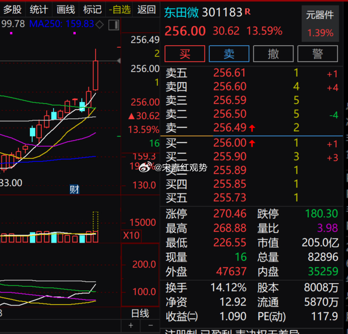 $东田微 sz301183$ 盘中价格 256.00 元，涨幅 13.59%，全