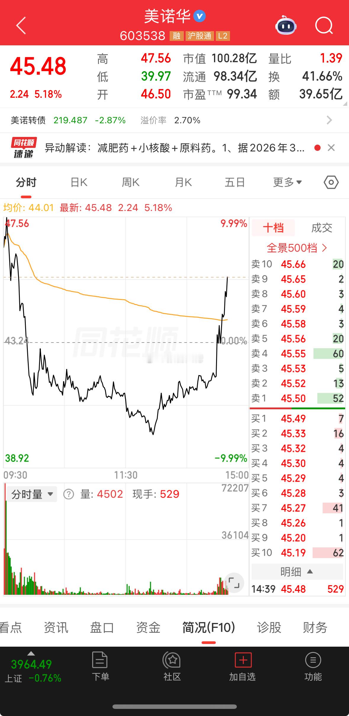 还记得大佬说的，美诺华，还有高度吗？这票起伏真大，但是有肉吃！ 